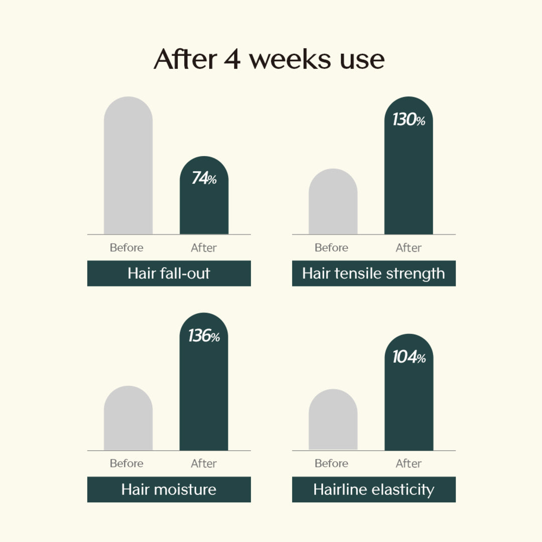 Treecell Day Collagen Shampoo 360ml