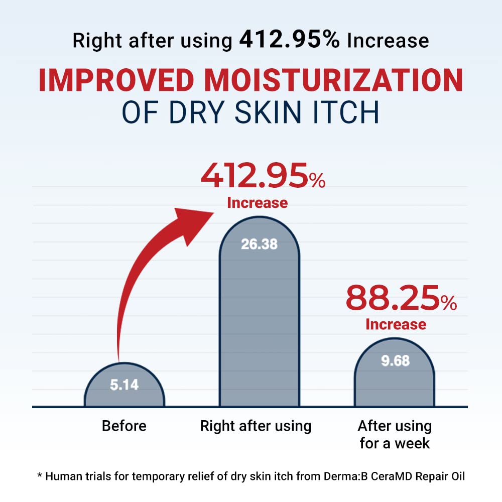 CeraMD Repair Oil 200ml