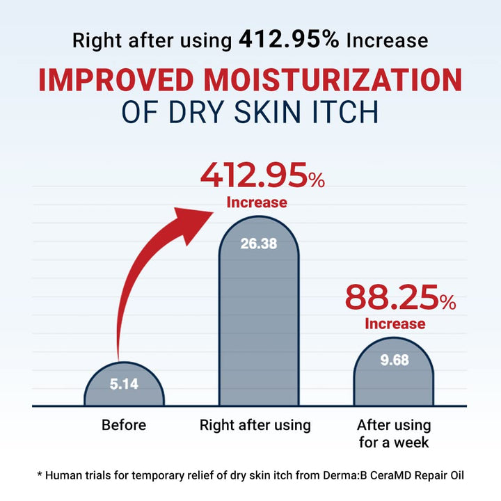 CeraMD Repair Oil 200ml